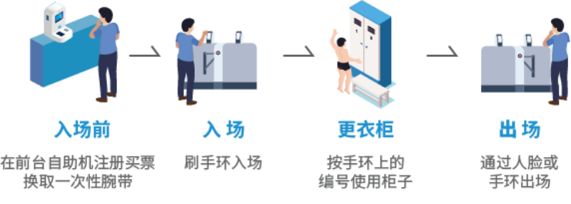 智慧場(chǎng)館系統(tǒng)，智能化場(chǎng)館運(yùn)營(yíng)，5G游泳場(chǎng)館系統(tǒng)