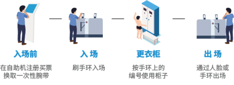 智慧場(chǎng)館系統(tǒng)，智能化場(chǎng)館運(yùn)營(yíng)，5G游泳場(chǎng)館系統(tǒng)