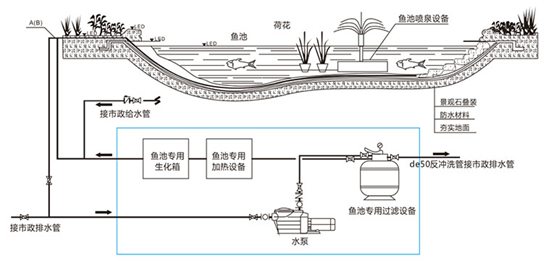 魚(yú)池水過(guò)濾系統(tǒng)設(shè)計(jì)